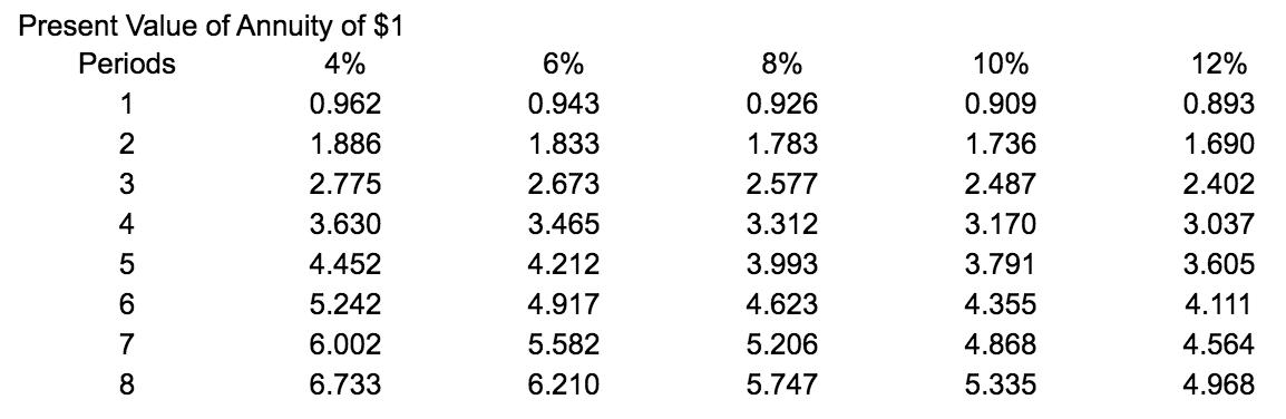 Present Value of Annuity of $1 Periods 4% 10.962 21.886 32.775 43.630 54.452 65.242 76.002 86.733 6% 0.943 1.833 2.67