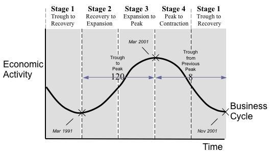 Stage 1Stage 2 Stage 3 Stage 4 Stage 1 Trough to Recovery to Expansion to Peak toTrough to Recovery Expansion Pea Contraction Recovery Mar 2001 Trough to Peak Trough from Previous Peak Economic Activity 구 Business Cycle Mar 1991I I Nov 2001 Time
