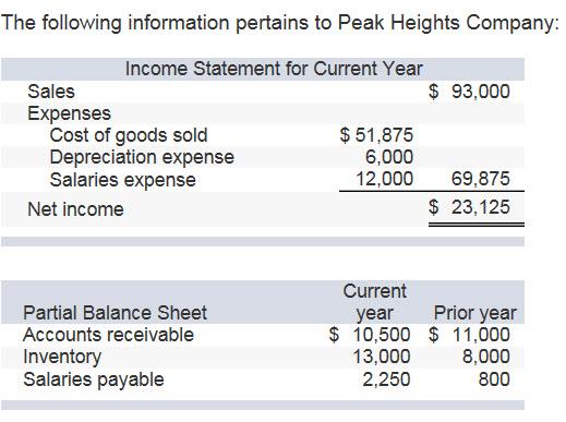 The following information pertains to Peak Heights Company: Income Statement for Current Year $93,000 Sales Expenses Cost of goods sold Depreciation expense Salaries expense $51,875 6,000 2,000 69,875 Net income $ 23,125 Current Partial Balance Sheet Accounts receivable Inventory Salaries payable year Prior year $10,500 $ 11,000 13,000 8,000 2,250