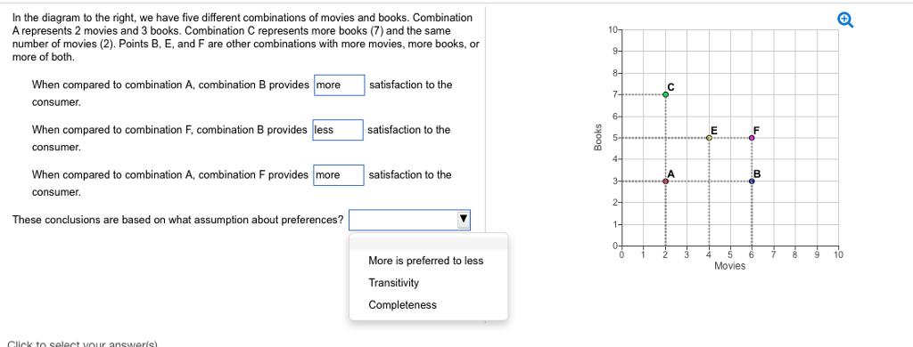 In the diagram to the right, we have five different combinations of movies and books. Combination A represents 2 movies and 3 books. Combination C represents more books (7) and the same number of movies (2). Points B, E, and F are other combinations with more movies, more books, or more of both 10T 9 8 When compared to combination A, combination B provides moresatisfaction to the consumer 6 When compared to combination F, combination B provides esssatisfaction to the consumer When compared to combination A, combination F provides more satisfaction to the 8 consumer These conclusions are based on what assumption about preferences? 6 7 89 10 More is preferred to less Transitivity Completeness Movies