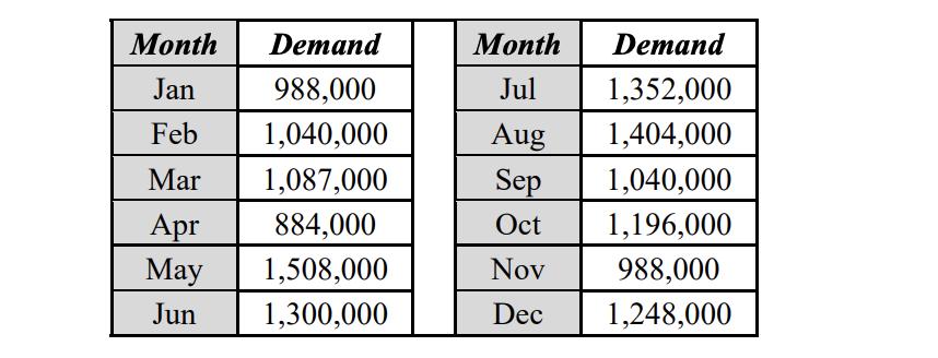 MonthMonthJulJanFebMarDemand988,0001,040,0001,087,000884,0001,508,0001,300,000AugSepOctDemand1,352,0001,404