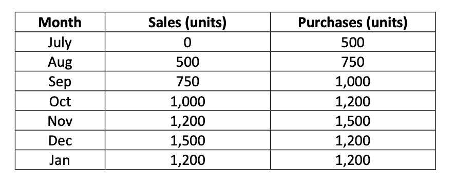 Month July Aug Sep Oct Nov Dec Jan Sales (units) 0500 750 1,000 1,200 1,500 1,200 Purchases (units) 500 750 1,000 1,200 1,50