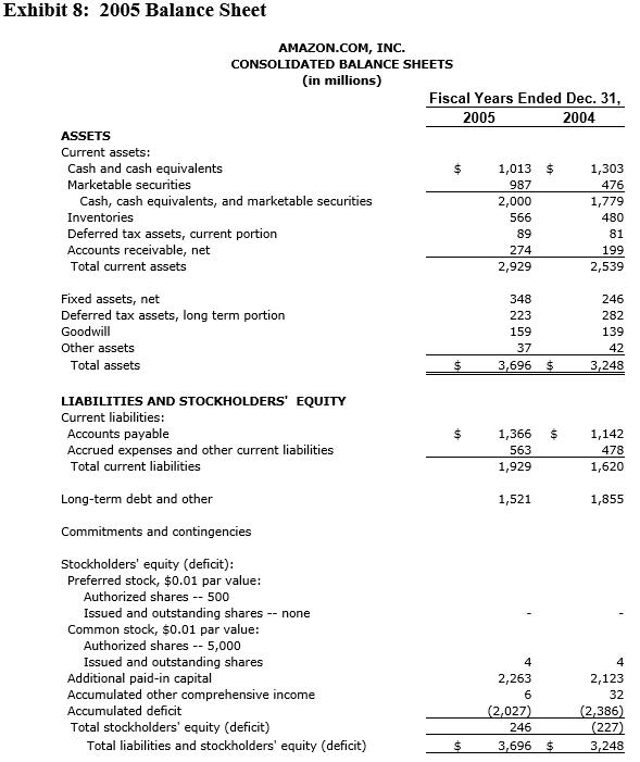 Exhibit 8: 2005 Balance Sheet AMAZON.COM, INC. CONSOLIDATED BALANCE SHEETS (in millions) Fiscal Years Ended Dec. 31, 2005 200