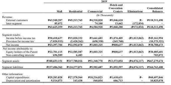 Mall Residential Consolidated Balances Eliminations 2019 Hotels and Convention Commercial Centers (In Thousands) P4,510,820 P