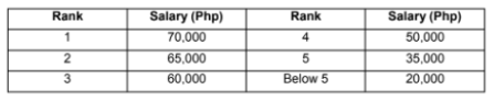 Salary (Php) 70,000 65,000 Salary (Php) 50,000 Rank Rank 1 4 5