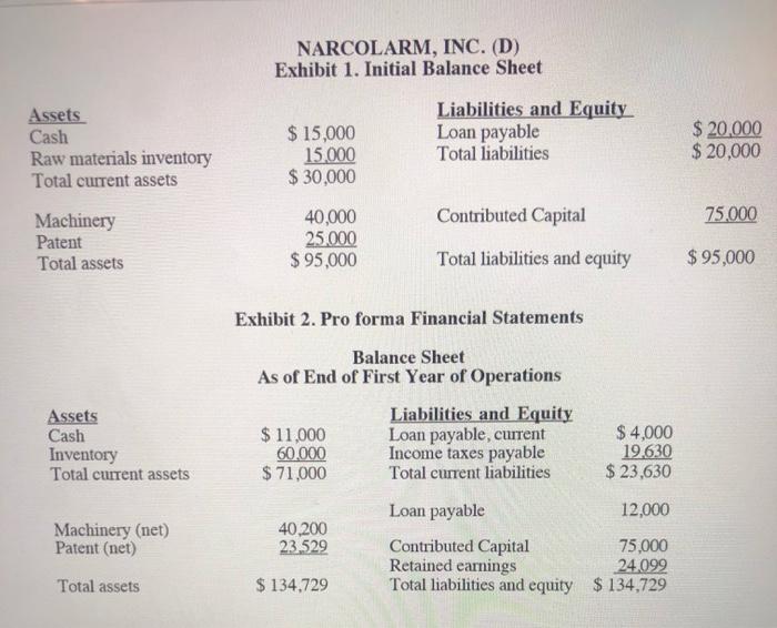 NARCOLARM, INC. (D) Exhibit 1. Initial Balance Sheet Assets Cash Raw materials inventory Total current assets $ 15,000 15.000
