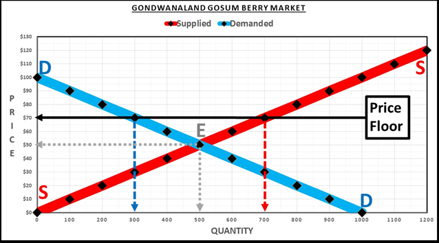 Gondwanaland gosum berries market diagram