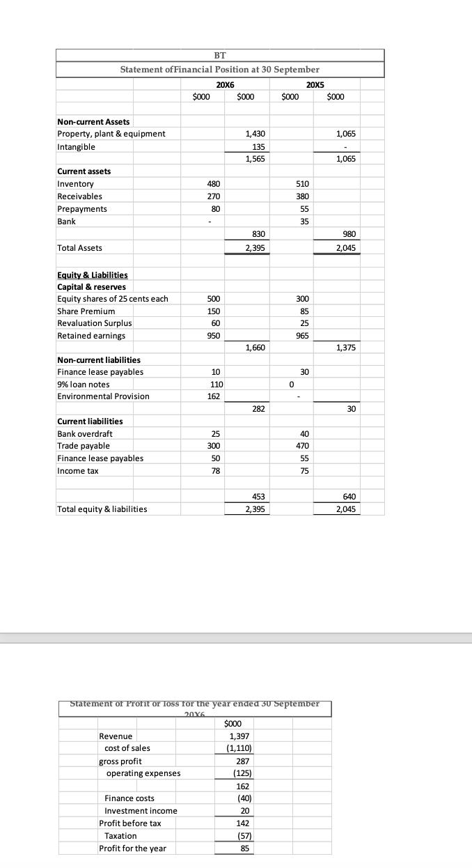 BT Statement of Financial Position at 30 September 20X6 20X5 $000 $000 $000 $000 Non-current Assets Property, plant & equipme