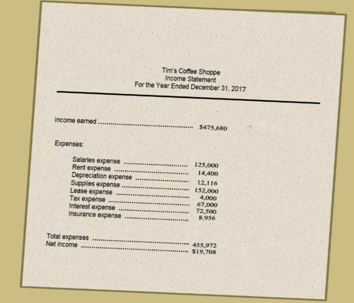 Tims Coffee Shoppe Income Statement For the Year Ended December 31, 2017 Income earned ......... $475,680 Expenses: Salaries