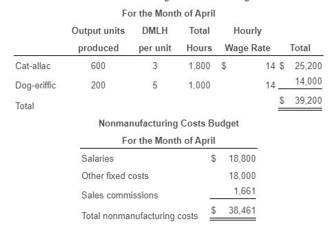 For the Month of April Output units DMLH Total Hourly produced per unit Hours Wage Rate Total 600 1,800 $ 14 $ 25,200 200 5 1