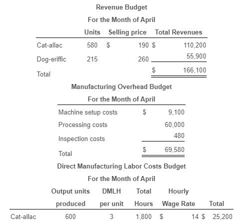 $ Revenue Budget For the Month of April Units Selling price Total Revenues Cat-allac 580 $ 190 $ 110,200 Dog-eriffic 215 260