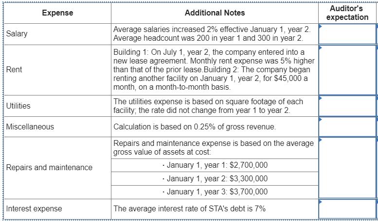 Expense Additional Notes Auditors expectation Salary Rent Average salaries increased 2% effective January 1, year 2. Average