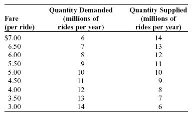 Quantity Demanded (millions of rides per year) Quantity Supplied (millions of rides per year) 14 Fare (per ride) $7.00 6.50 6