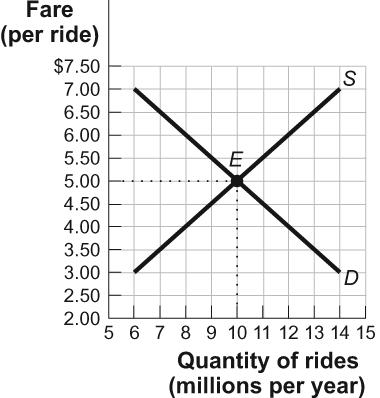 Fare (per ride) $7.50 7.00 6.50 6.00 5.50 5.00 4.50 4.00 3.50 3.00 2.50 2.00 5 6 7 8 9 10 11 12 13 14 15 Quantity of rides (m