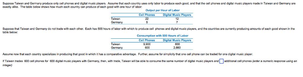 Suppose Taiwan and Germany produce only cel phones and digital music players. Assume that each country uses only labor to produce each good, and that the cell phones and digital music players made in Taiwan and Germany are exactly alike. The table below shows how much each country can produce of each good with one hour of labor: Output per Hour of Labor Coll Phonos Digital Music Play ors 12 Taiwan Germany Suppose that Taiwan and Germany do not trade with each other. Each has 500 hours of labor with which to produce cell phones and digital music players, and the countries are currently producing amounts of each good shown in the table below: Consumption with 500 Hours of Labor Coll Phones 9,900 600 Digital Music Play Taiwan 600 2.660 Assume now that each country specializes in producing that good in which it has a comparative advantage. Further, assume for simplicity that one cell phone can be traded for one digital music player Tawan trades 600 cell phones for 800 digital music players with Germany, then, with trade, Taiwan will be able to consume the same number of digital music players and addtional cell phones (enter a numeric response using an nteger)