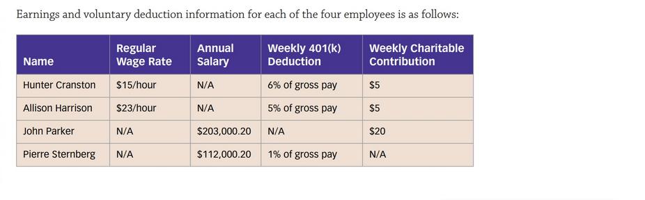 Earnings and voluntary deduction information for each of the four employees is as follows: Name Regular Wage Rate Annual Sala