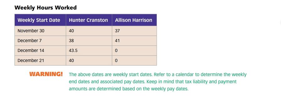 Weekly Hours Worked Weekly Start Date Hunter Cranston Allison Harrison November 30 40 37 December 7 38 41 December 14 43.5 0