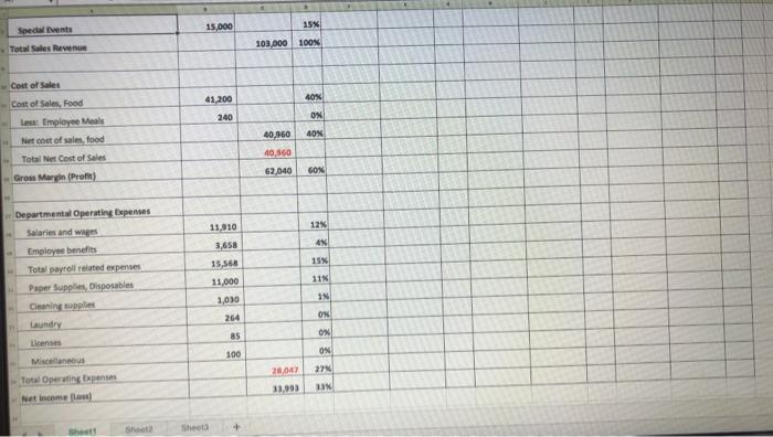 15,000 115 Specents Total Sales Revenge 103.000 100N 41.200 40% ON 240 Cost of Sales Cost of Sales, Food les: Imployee Meals