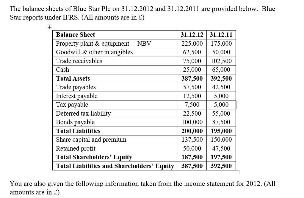 The balance sheets of Blue Star Plc on 31.12.2012 and 31.12.2011 are provided below. Blue Star reports under IFRS. (All amoun