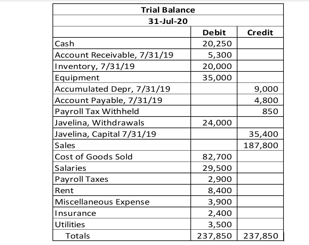 Credit 9,000 4,800 850 Trial Balance 31-Jul-20 Debit Cash 20,250 Account Receivable, 7/31/19 5,300 Inventory, 7/31/19 20,000