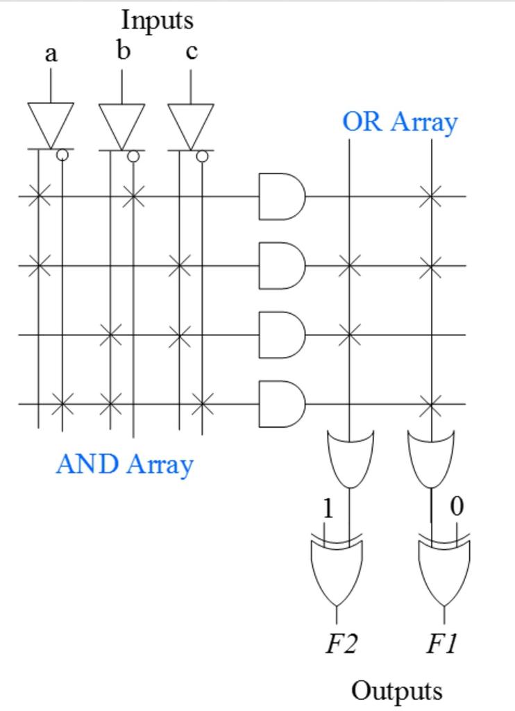 Inputs OR Array AND Array 1 0 F2 F1 Outputs