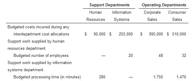 Budgeted costs incurred during any interdepartment cost allocations Support work supplied by human resources