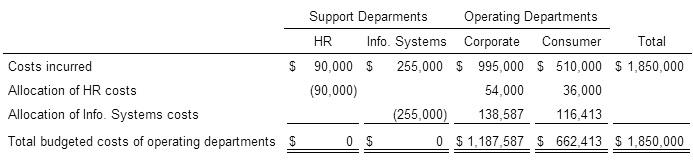 Costs incurred Allocation of HR costs. Allocation of Info. Systems costs Total budgeted costs of operating