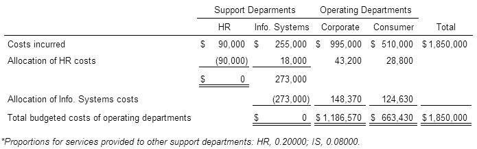 Costs incurred Allocation of HR costs $ $ Support Deparments Operating Departments HR Info. Systems Corporate