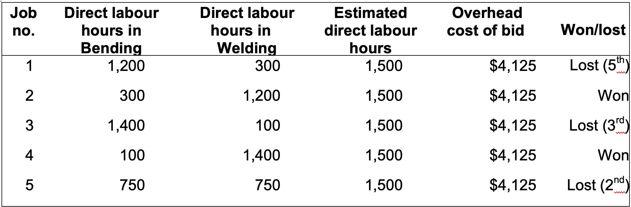Job Overhead cost of bid no. Won/lost Direct labour hours in Bending 1,200 Direct labour hours in Welding 300 Estimated direc