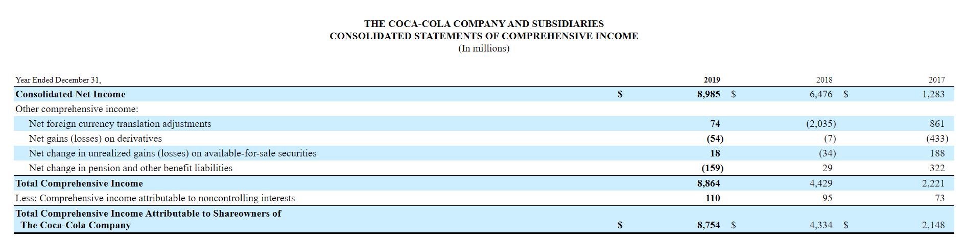 THE COCA-COLA COMPANY AND SUBSIDIARIES CONSOLIDATED STATEMENTS OF COMPREHENSIVE INCOME (In millions) 2019 2018 2017 S8,985 S