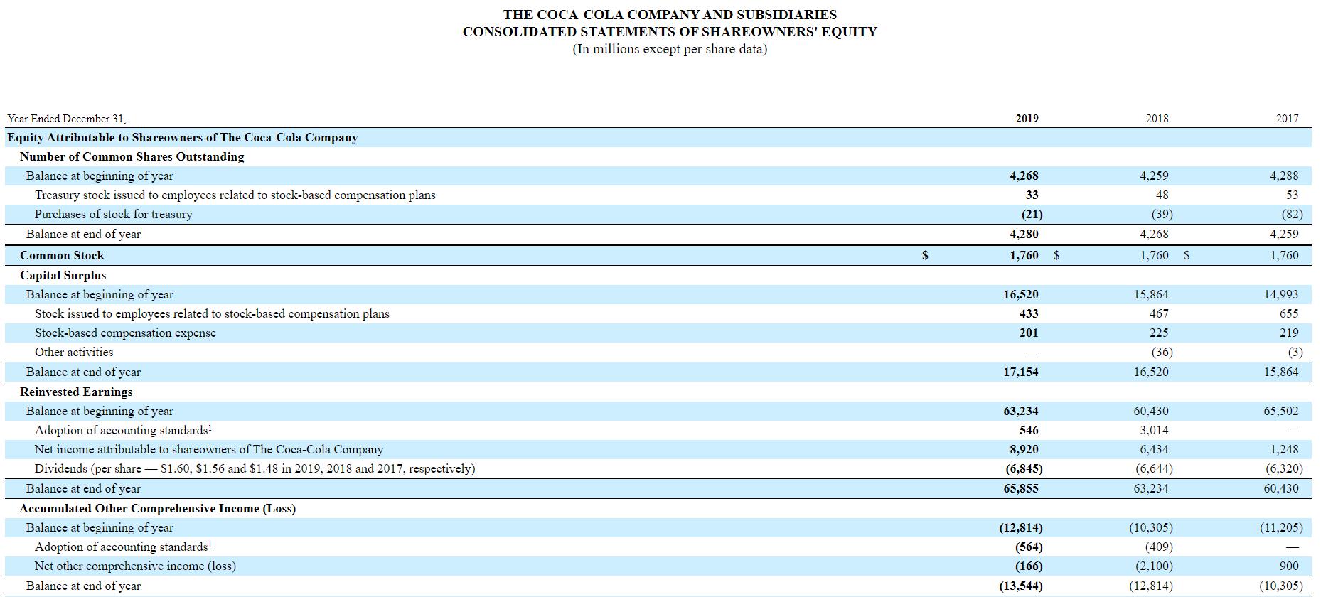 THE COCA-COLA COMPANY AND SUBSIDIARIES CONSOLIDATED STATEMENTS OF SHAREOWNERS EQUITY (In millions except per share data) 201