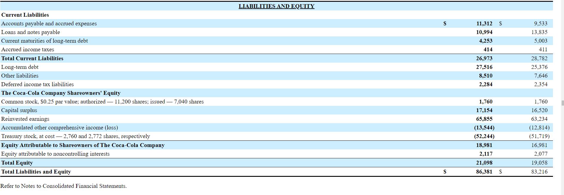 LIABILITIES AND EQUITY S11,312 S9,533 10,994 4,253 13,835 5,003 411 414 26,973 27,516 8,510 2,284 28,782 25,376 7,646 2,354