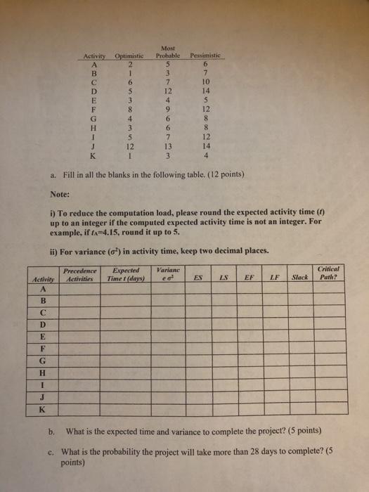 Activity Optimistic Probable Pessimistie 10 14 12 12 12 13 14 a. Fill in all the blanks in the following table. (12 points) N