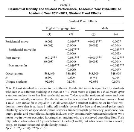 Table 2 Residential Mobility and Student Performance, Academic Year 2004-2005 to Academic Year 2011-2012, Student Fixed Effec