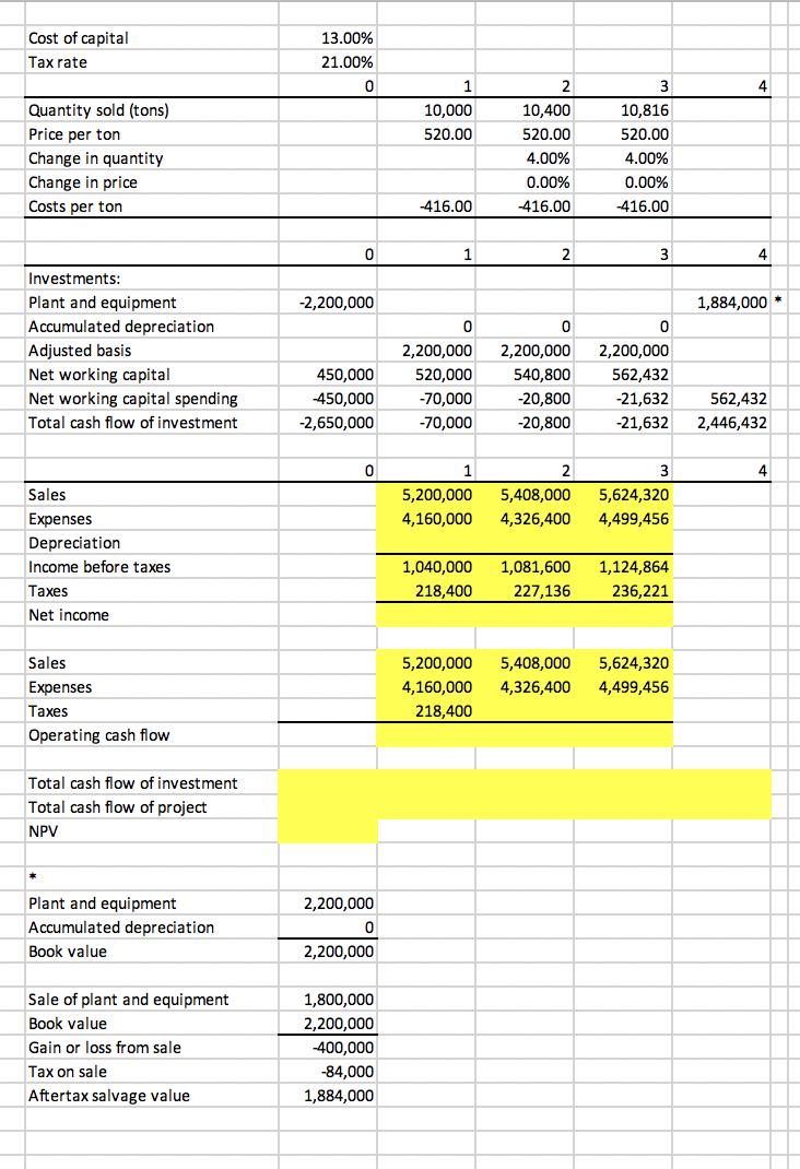 Cost of capital Tax rate 13.00% 21.00% 01 23 410,000 520.00 Quantity sold (tons) Price per ton Change in quantity Change i