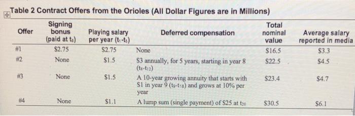 Table 2 Contract Offers from the Orioles (All Dollar Figures are in Millions) Signing Total Offer bonus Playing salary Deferr