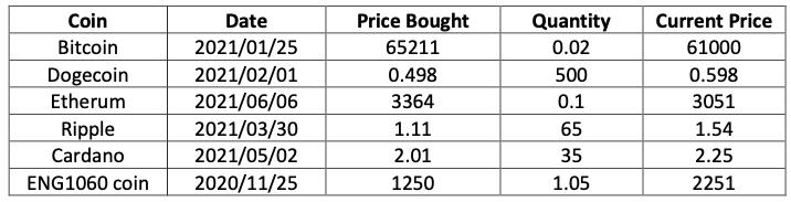 Coin Bitcoin Dogecoin Etherum Ripple Cardano ENG1060 coin Date 2021/01/25 2021/02/01 2021/06/06 2021/03/30 2021/05/02 2020/11