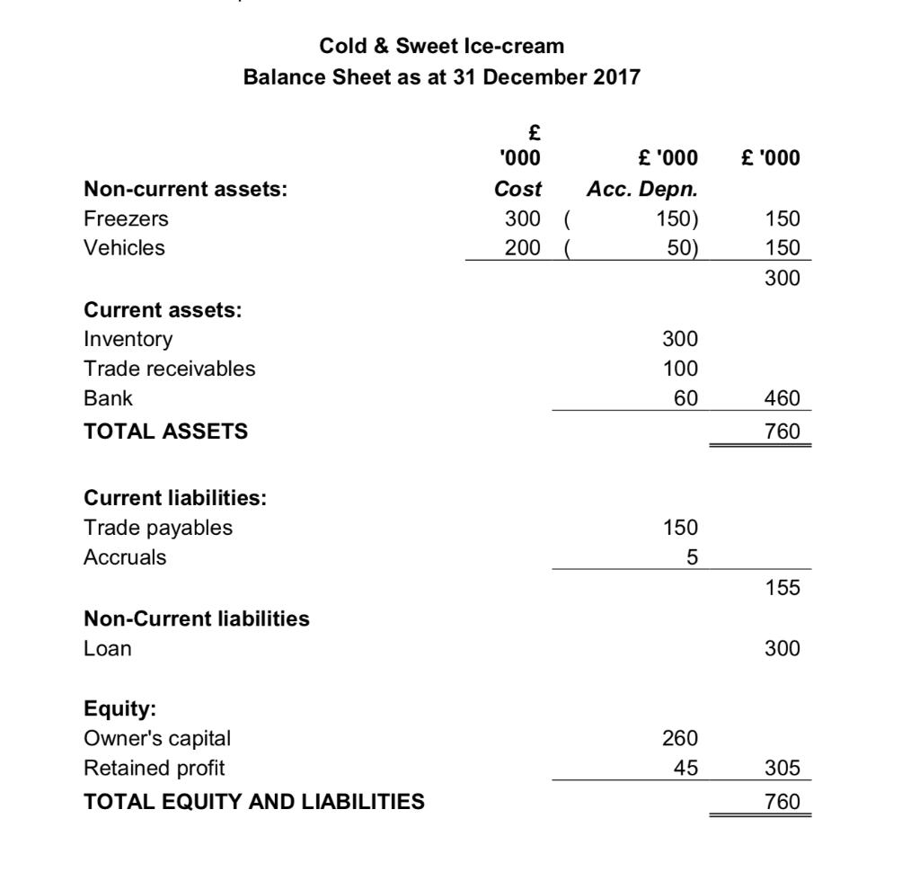 Cold & Sweet Ice-cream Balance Sheet as at 31 December 2017 £ 000 Non-current assets: Freezers Vehicles 000 Cost 300 200 £