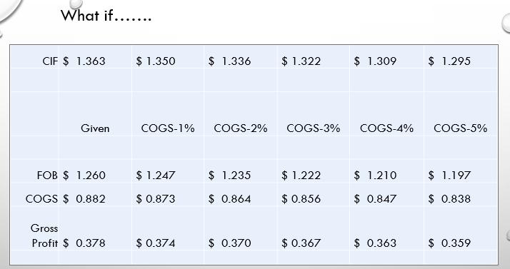 What if....... CIF $ 1.363 $ 1.350 $ 1.336 $ 1.322 $ 1.309 $ 1.295 Given COGS-1% COGS-2% COGS-3% COGS-4% COGS-5% FOB $ 1.260