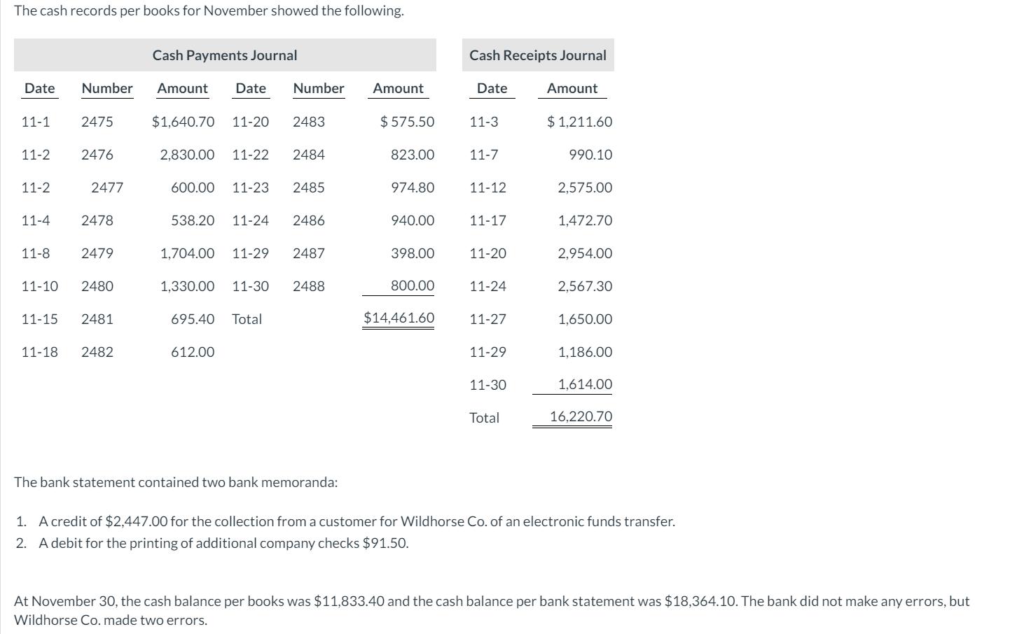 The cash records per books for November showed the following. Cash Payments Journal Cash Receipts Journal Number Date Number