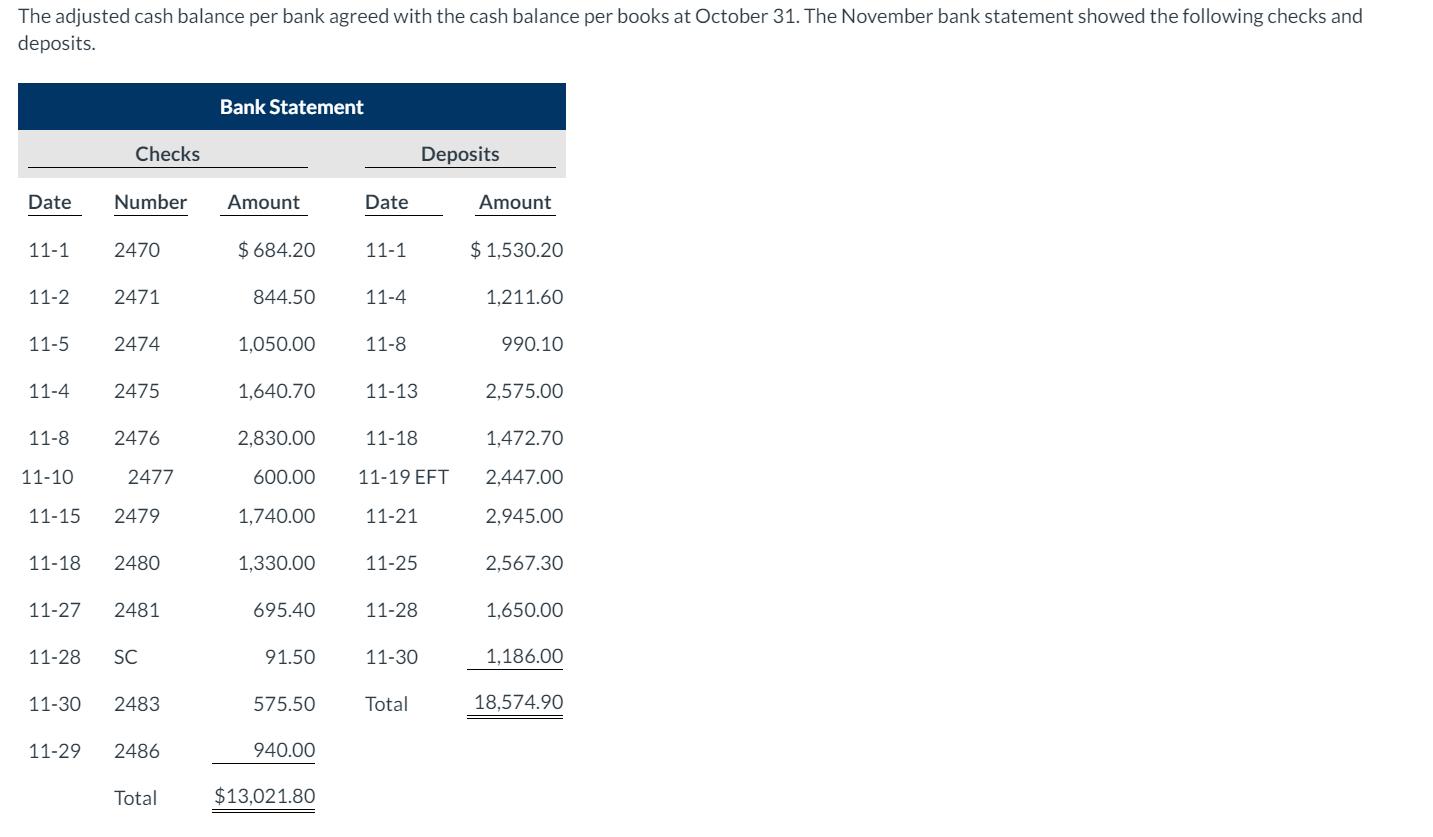 The adjusted cash balance per bank agreed with the cash balance per books at October 31. The November bank statement showed t