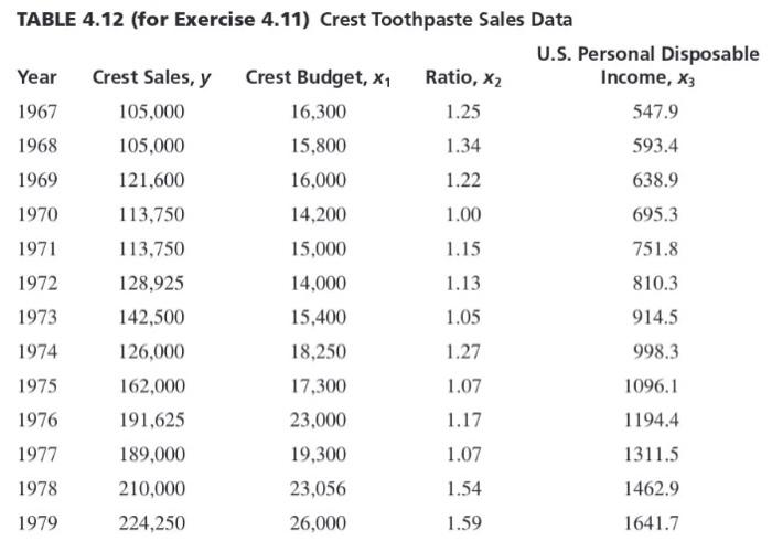 TABLE 4.12 (for Exercise 4.11) Crest Toothpaste Sales Data U.S. Personal Disposable Income, X3 Crest Budget, X1 Ratio, X2 Yea
