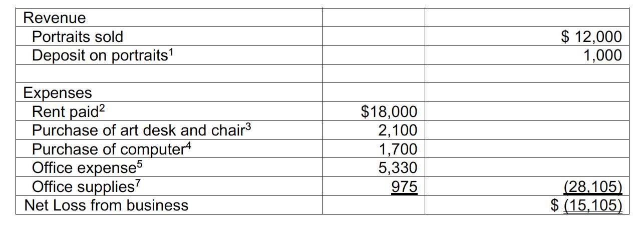 Revenue Portraits sold Deposit on portraits? $ 12,000 1,000 Expenses Rent paid? Purchase of art desk and chair3 Purchase of c