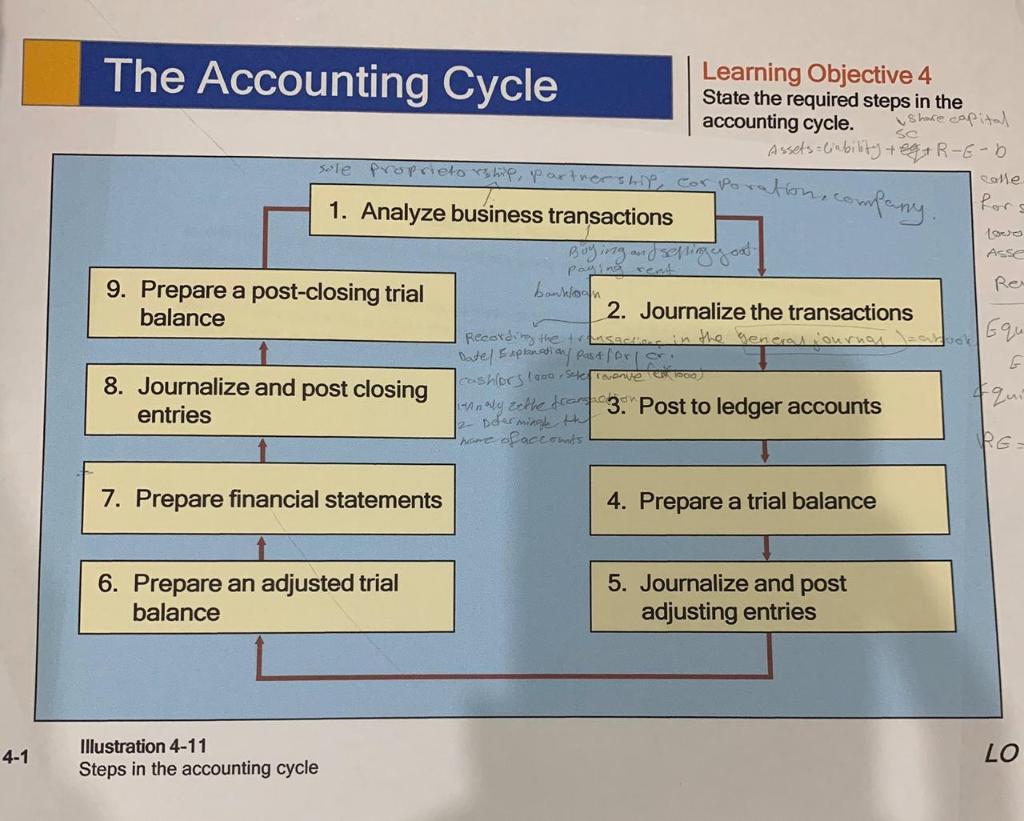 The Accounting Cycle Learning Objective 4 State the required steps in the accounting cycle. Share capital Assets=liability to