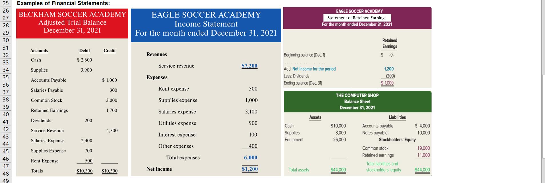Examples of Financial Statements: BECKHAM SOCCER ACADEMY Adjusted Trial Balance December 31, 2021 EAGLE SOCCER ACADEMY Income
