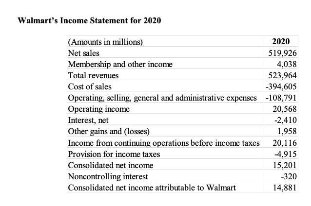 Walmarts Income Statement for 2020 (Amounts in millions) 2020 Net sales 519,926 Membership and other income 4,038 Total reve