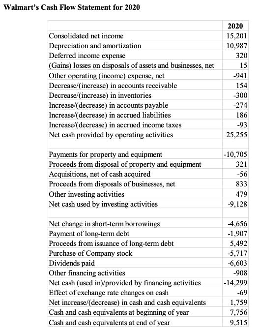 Walmarts Cash Flow Statement for 2020 Consolidated net income Depreciation and amortization Deferred income expense (Gains)