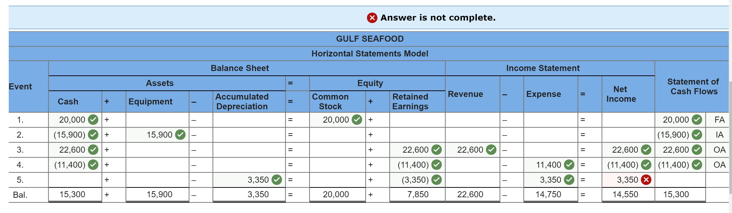 & Answer is not complete. GULF SEAFOOD Horizontal Statements Model Balance Sheet Income Statement Event Assets Equity Stateme