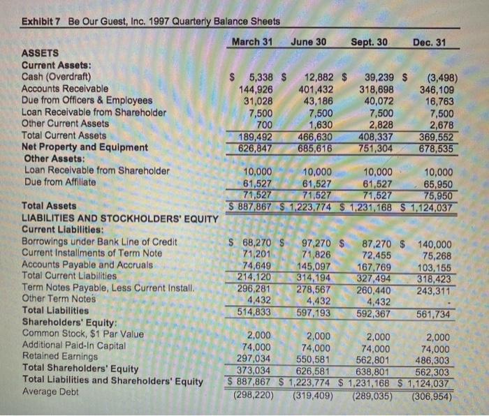 Exhibit 7 Be Our Guest, Inc. 1997 Quarterly Balance Sheets March 31 June 30 Sept. 30 Dec. 31 ASSETS Current Assets: Cash (Ove