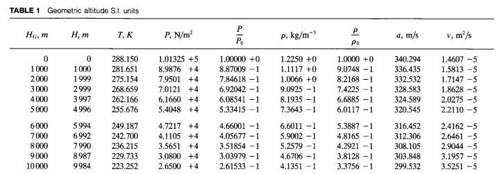 TABLE 1 Geometric altitude S.I. units H, m TK P, N/m? p, kg/m3 .4, m/s v, m/s po 01000 2000 3000 4000 5000 01000 1999 299